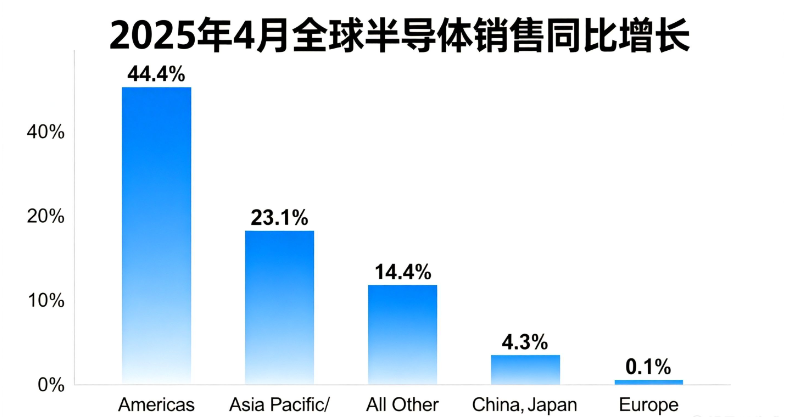 2025年4月全球半导体销售额同比增长22.7% 美洲市场领涨